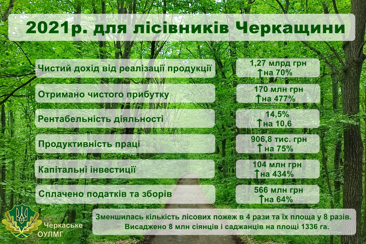 Протягом 2021 року лісівники Черкащини сплатили 566 мільйонів гривень податків та зборів